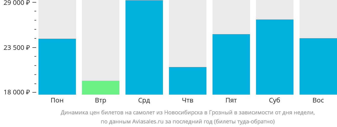 Динамика цен билетов на самолёт из Новосибирска в Грозный в зависимости от дня недели