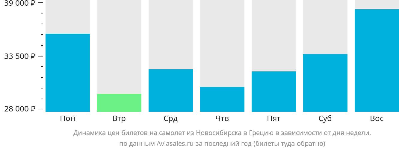 Динамика цен билетов на самолёт из Новосибирска в Грецию в зависимости от дня недели