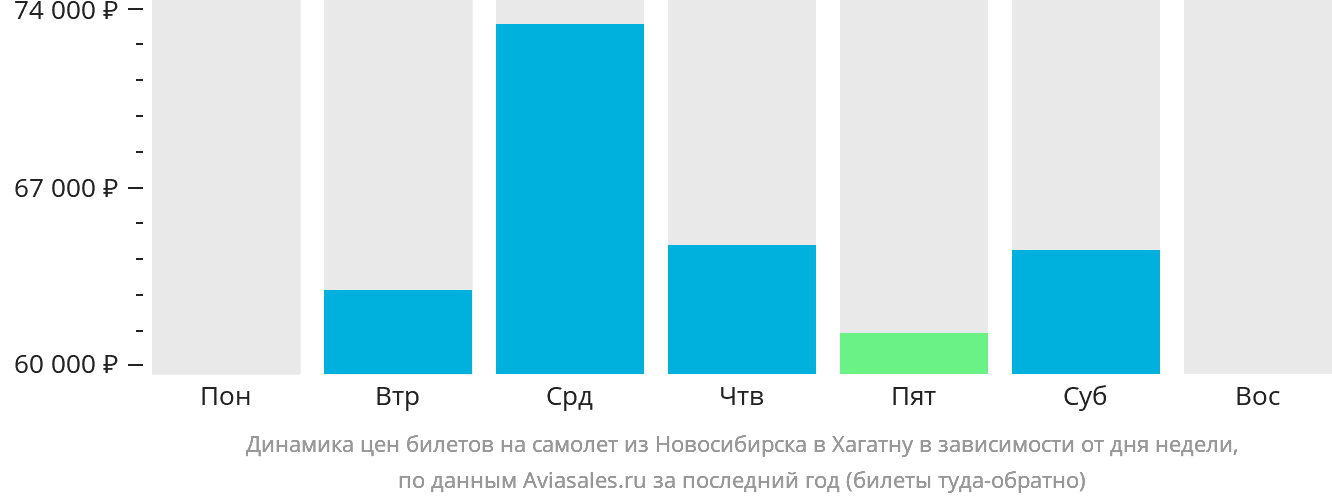 Динамика цен билетов на самолёт из Новосибирска в Хагатну в зависимости от дня недели