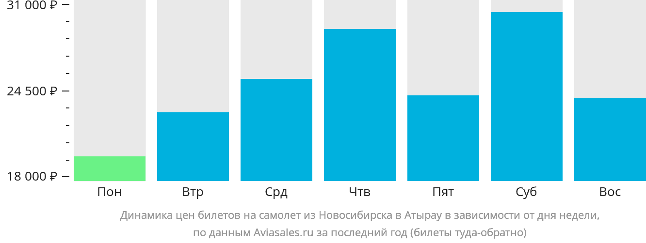 Динамика цен билетов на самолёт из Новосибирска в Атырау в зависимости от дня недели