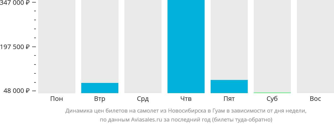 Динамика цен билетов на самолёт из Новосибирска в Гуам в зависимости от дня недели