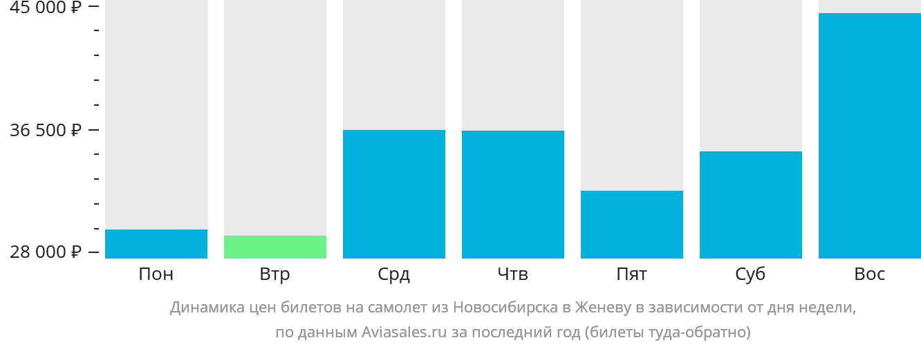 Динамика цен билетов на самолёт из Новосибирска в Женеву в зависимости от дня недели