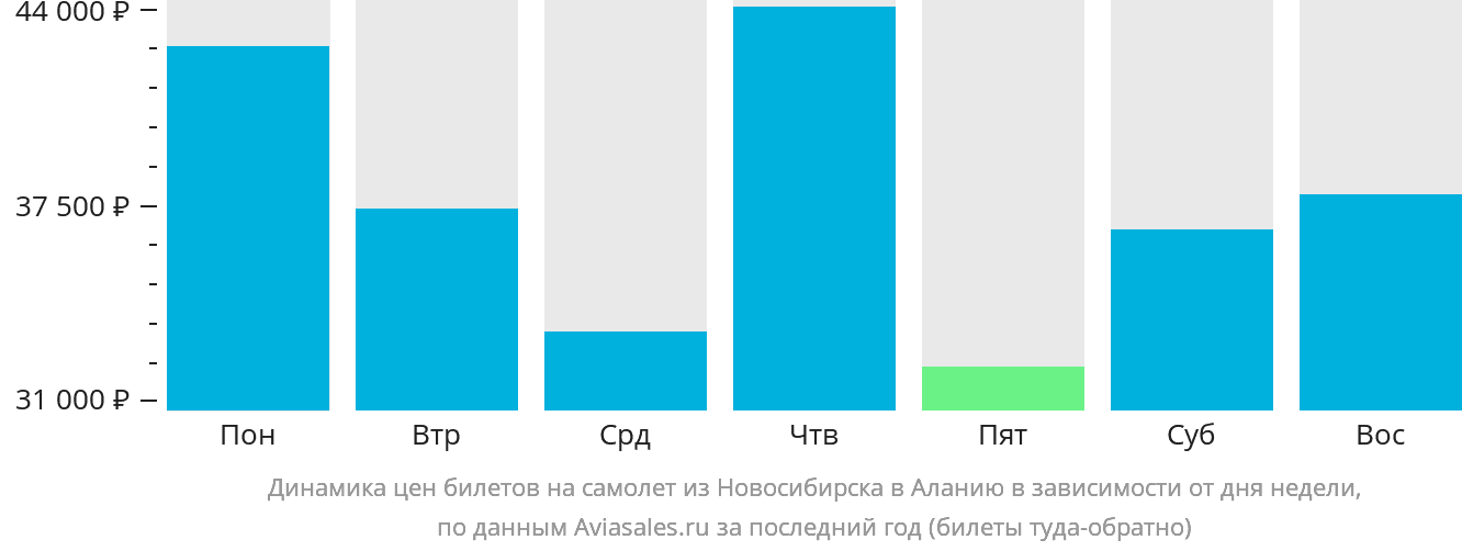 Динамика цен билетов на самолёт из Новосибирска в Аланью в зависимости от дня недели