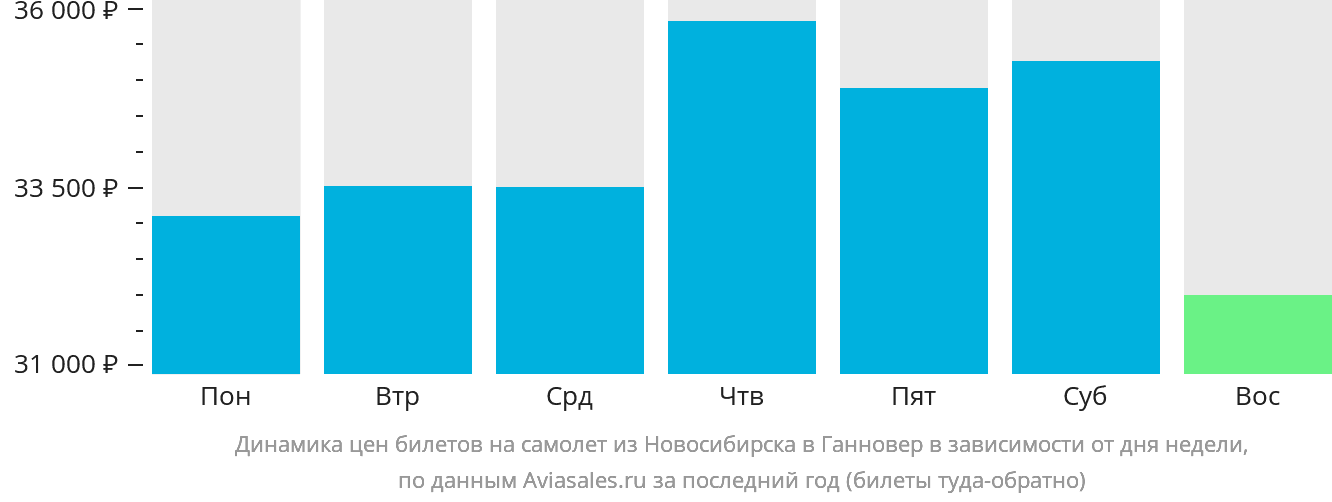 Динамика цен билетов на самолёт из Новосибирска в Ганновер в зависимости от дня недели