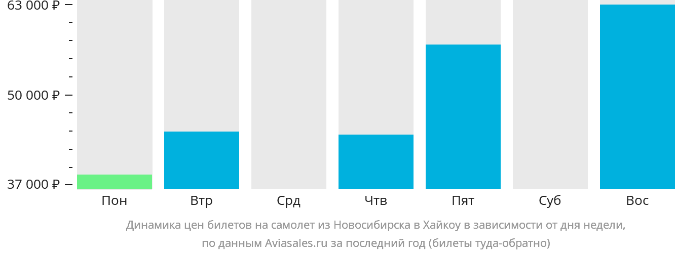 Динамика цен билетов на самолёт из Новосибирска в Хайкоу в зависимости от дня недели