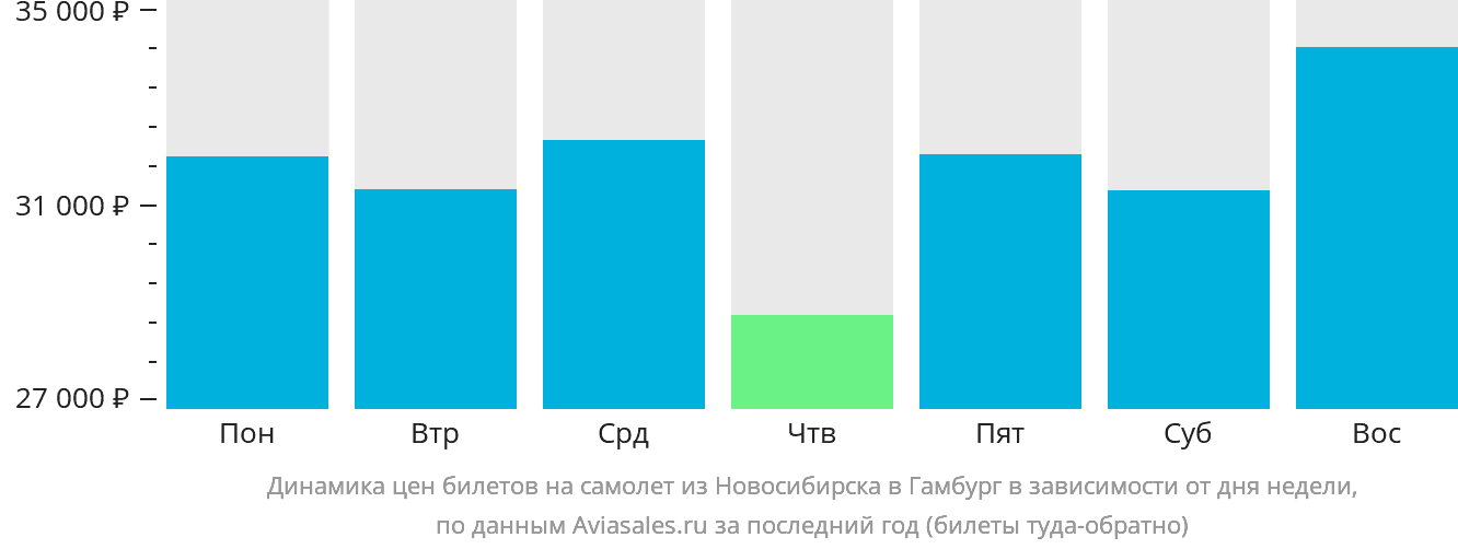 Динамика цен билетов на самолёт из Новосибирска в Гамбург в зависимости от дня недели