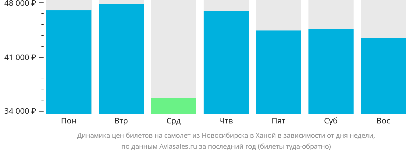 Динамика цен билетов на самолёт из Новосибирска в Ханой в зависимости от дня недели