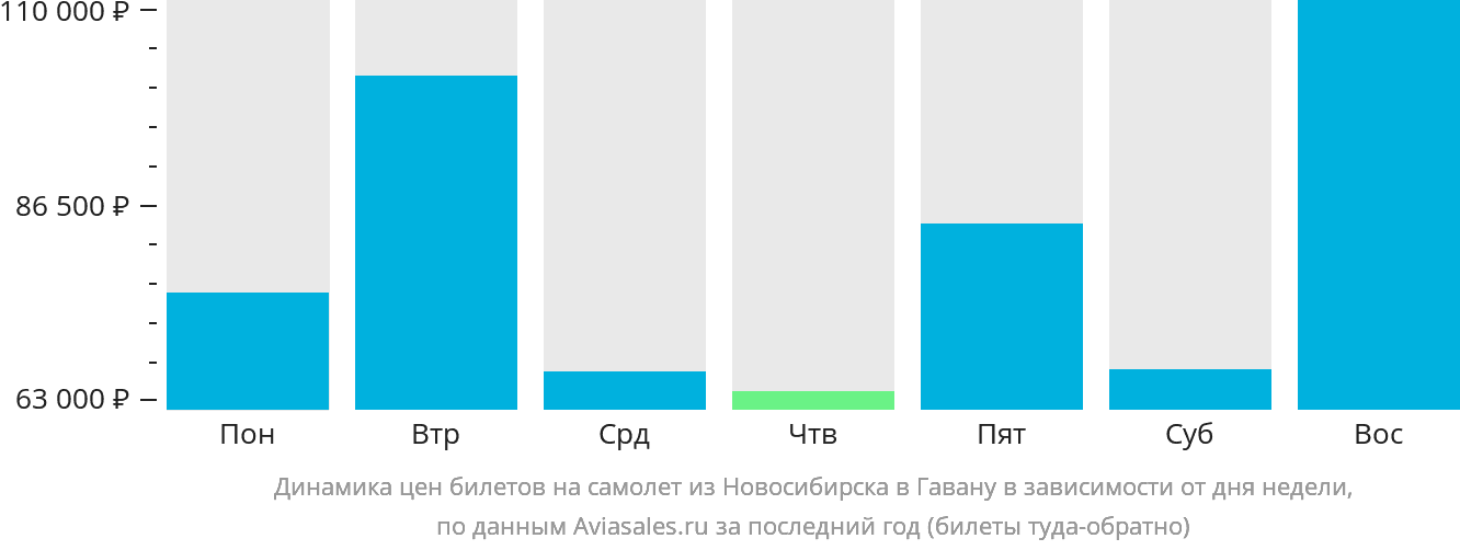 Динамика цен билетов на самолёт из Новосибирска в Гавану в зависимости от дня недели