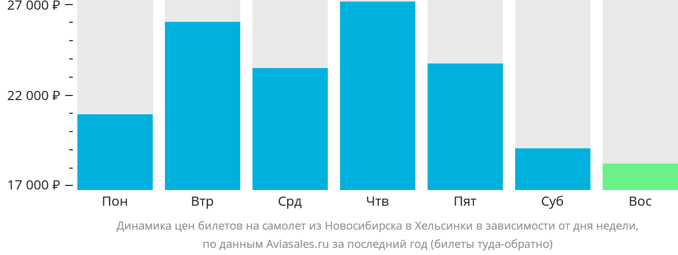 Динамика цен билетов на самолёт из Новосибирска в Хельсинки в зависимости от дня недели
