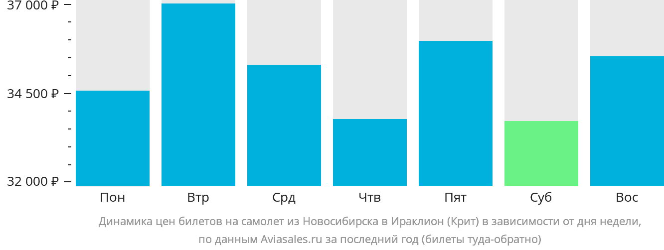 Динамика цен билетов на самолёт из Новосибирска в Ираклион в зависимости от дня недели