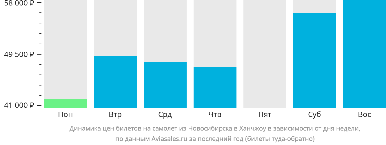 Динамика цен билетов на самолёт из Новосибирска в Ханчжоу в зависимости от дня недели