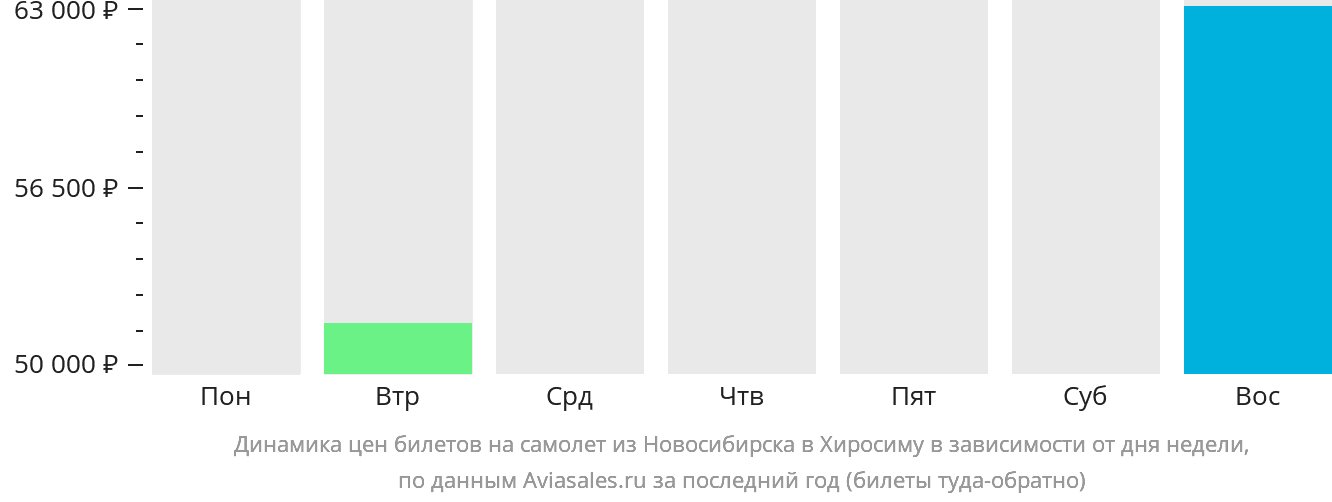 Динамика цен билетов на самолёт из Новосибирска в Хиросиму в зависимости от дня недели