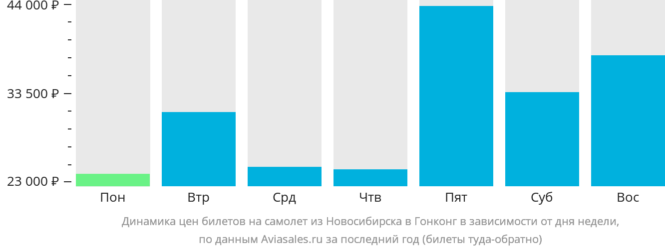 Динамика цен билетов на самолёт из Новосибирска в Гонконг в зависимости от дня недели