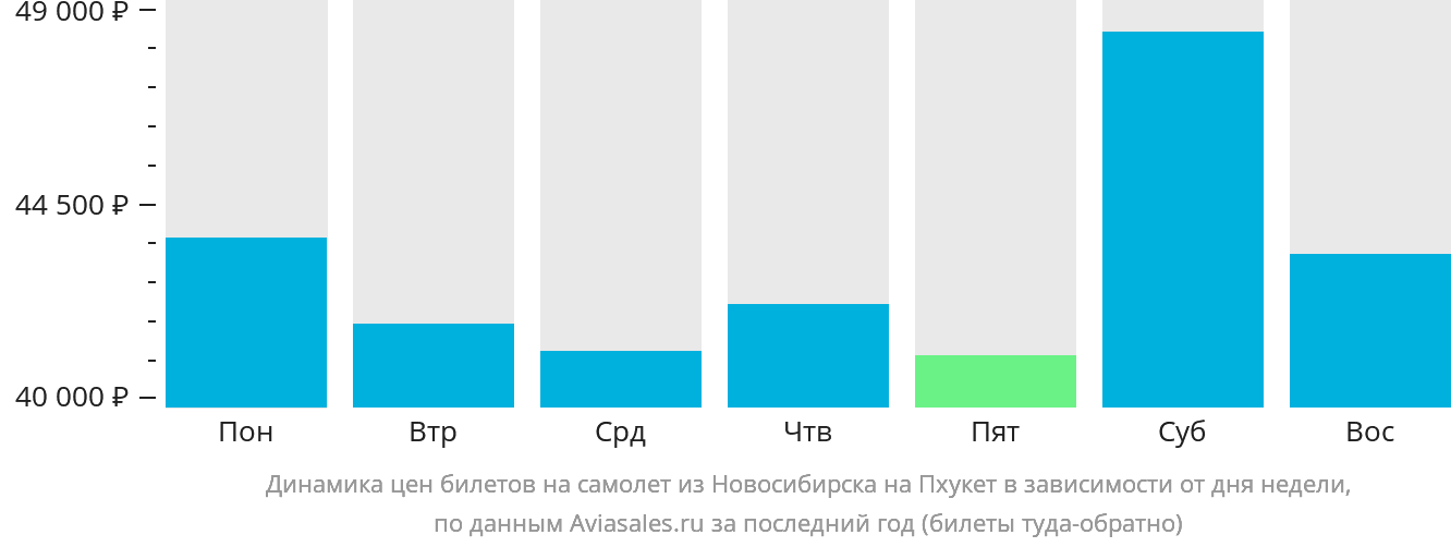 Динамика цен билетов на самолёт из Новосибирска на Пхукет в зависимости от дня недели