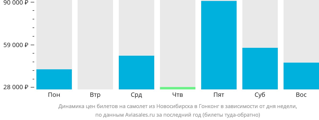 Динамика цен билетов на самолёт из Новосибирска в Гонконг в зависимости от дня недели