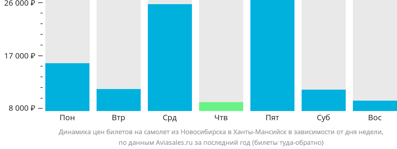 Динамика цен билетов на самолёт из Новосибирска в Ханты-Мансийск в зависимости от дня недели