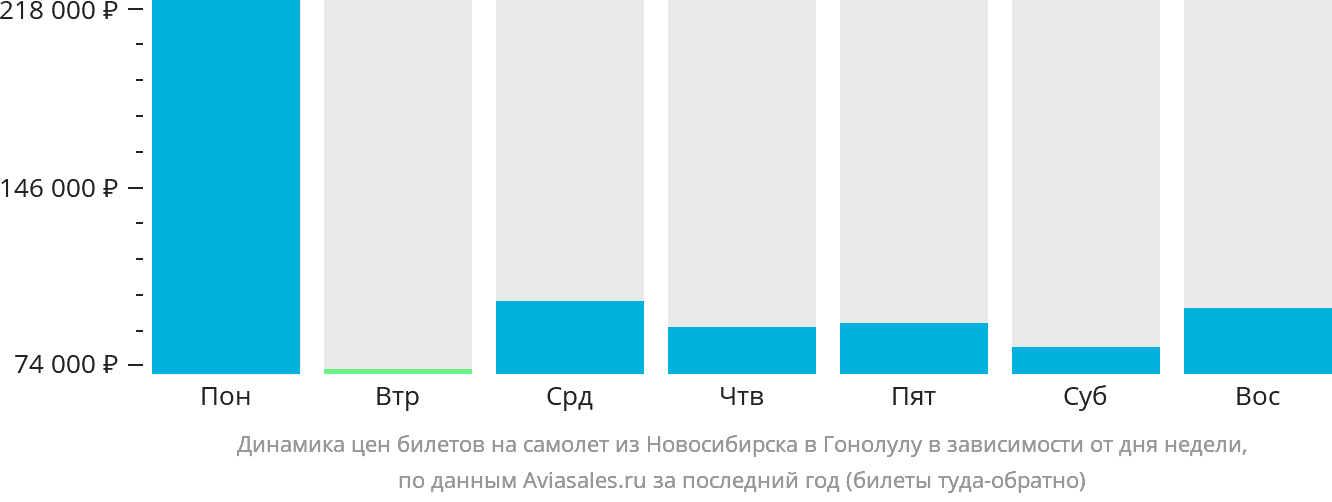 Динамика цен билетов на самолёт из Новосибирска в Гонолулу в зависимости от дня недели