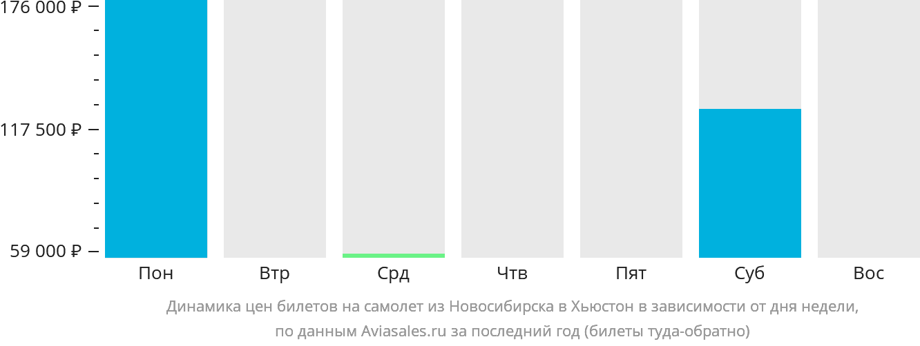 Динамика цен билетов на самолёт из Новосибирска в Хьюстон в зависимости от дня недели