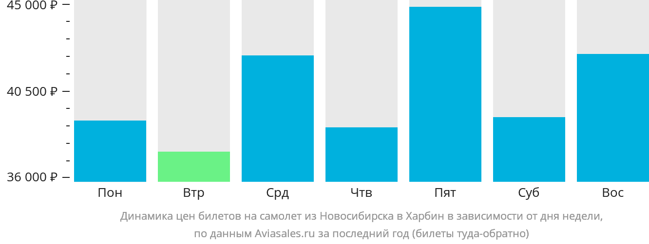 Динамика цен билетов на самолёт из Новосибирска в Харбин в зависимости от дня недели