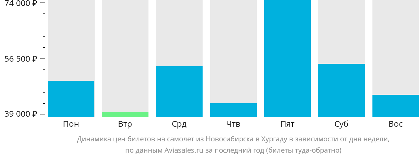 Динамика цен билетов на самолёт из Новосибирска в Хургаду в зависимости от дня недели