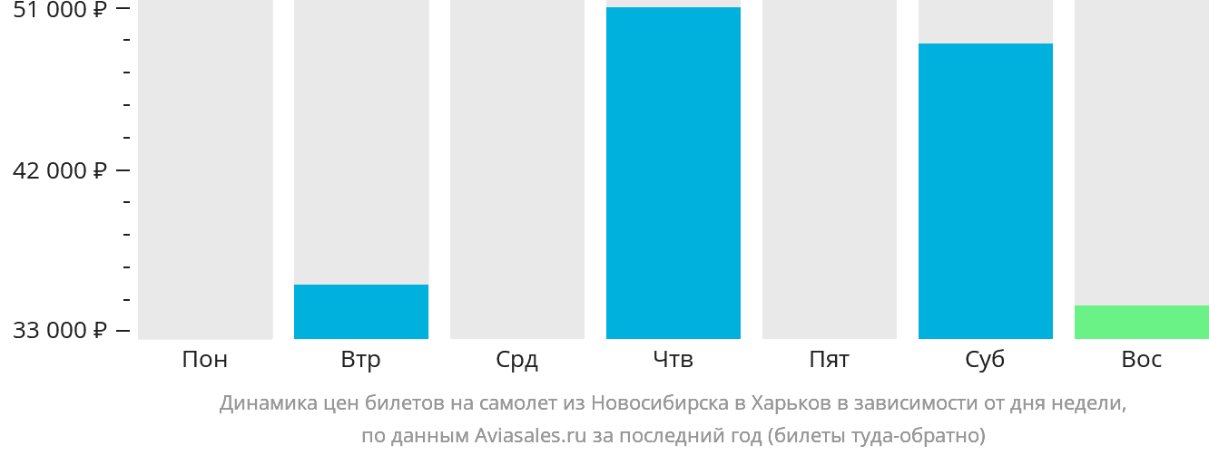 Динамика цен билетов на самолёт из Новосибирска в Харьков в зависимости от дня недели