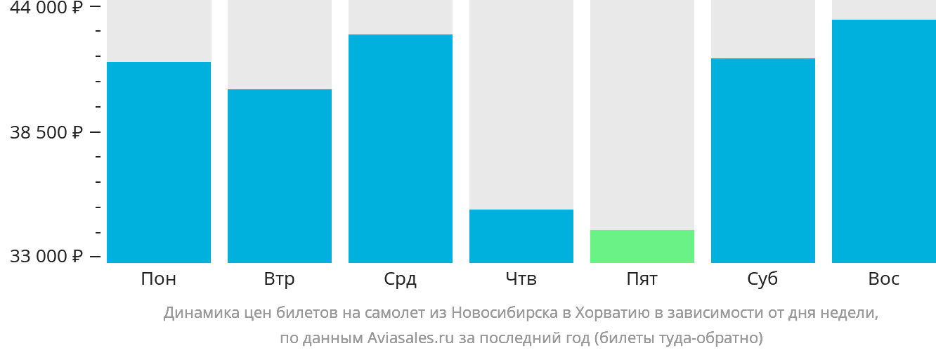 Динамика цен билетов на самолёт из Новосибирска в Хорватию в зависимости от дня недели