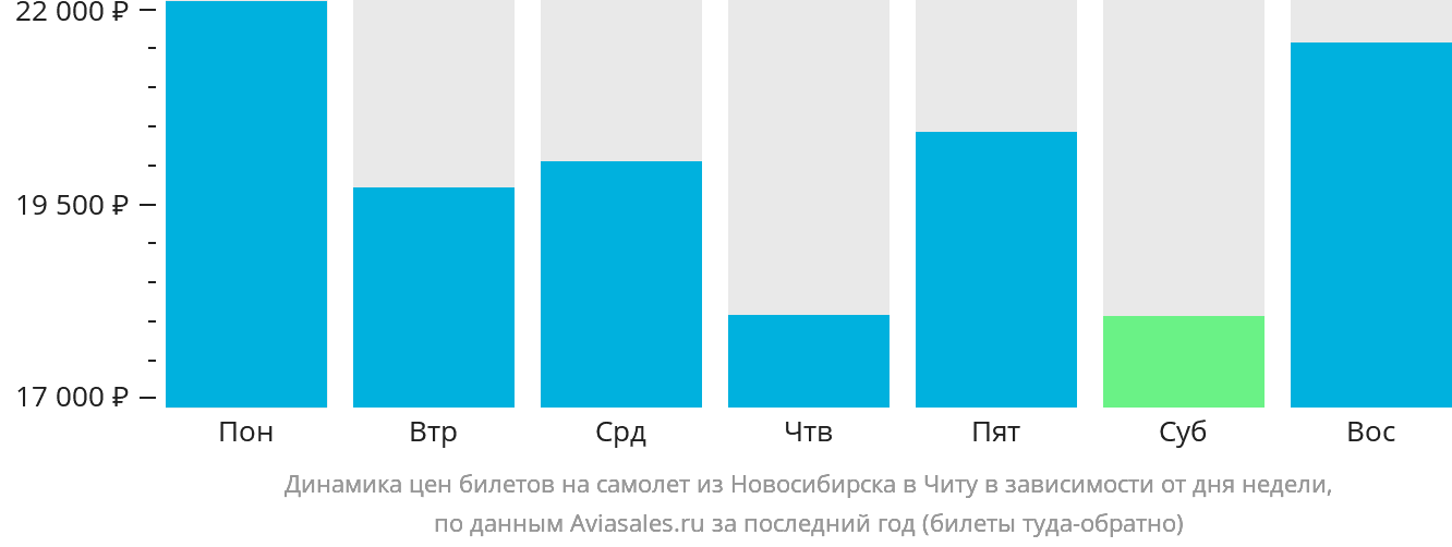 Динамика цен билетов на самолёт из Новосибирска в Читу в зависимости от дня недели