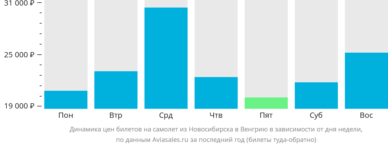 Динамика цен билетов на самолёт из Новосибирска в Венгрию в зависимости от дня недели