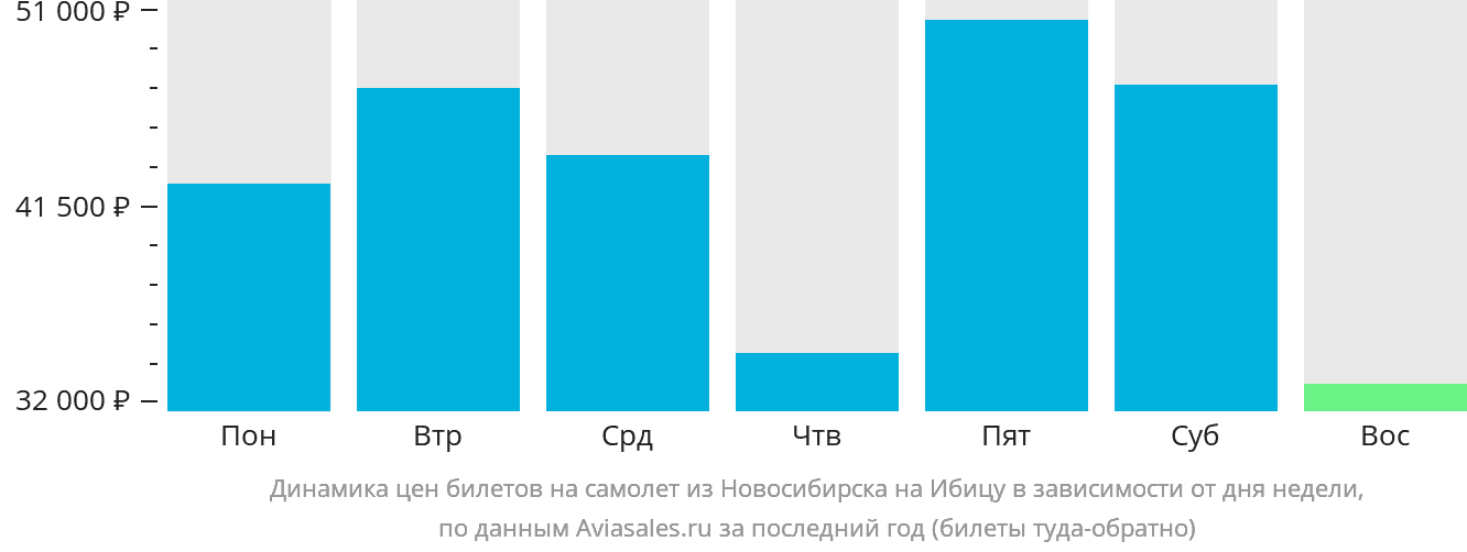 Динамика цен билетов на самолёт из Новосибирска на Ибицу в зависимости от дня недели