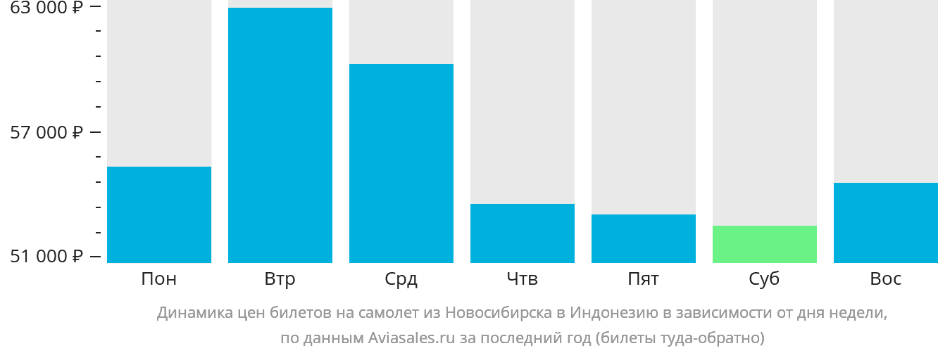 Динамика цен билетов на самолёт из Новосибирска в Индонезию в зависимости от дня недели
