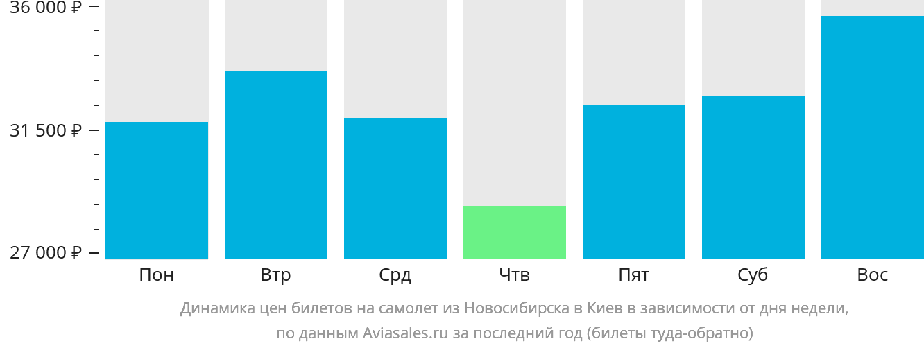 Динамика цен билетов на самолёт из Новосибирска в Киев в зависимости от дня недели