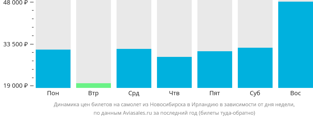 Динамика цен билетов на самолёт из Новосибирска в Ирландию в зависимости от дня недели