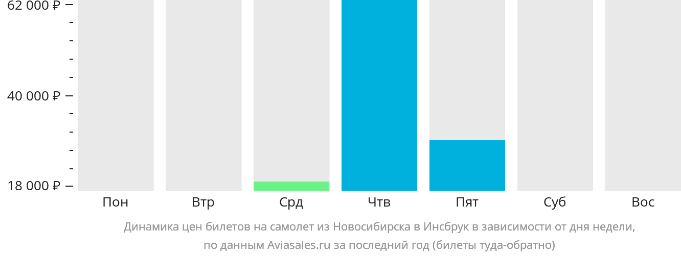 Динамика цен билетов на самолёт из Новосибирска в Инсбрук в зависимости от дня недели