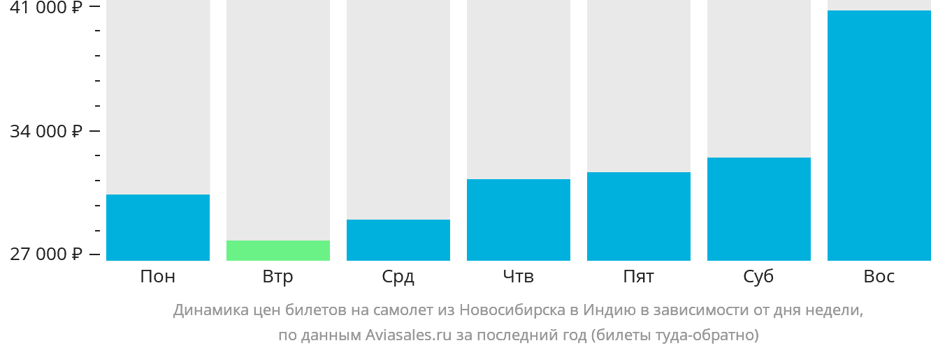 Динамика цен билетов на самолёт из Новосибирска в Индию в зависимости от дня недели
