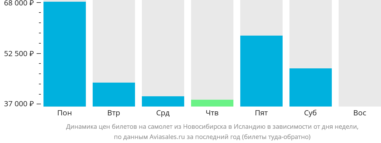 Динамика цен билетов на самолёт из Новосибирска в Исландию в зависимости от дня недели