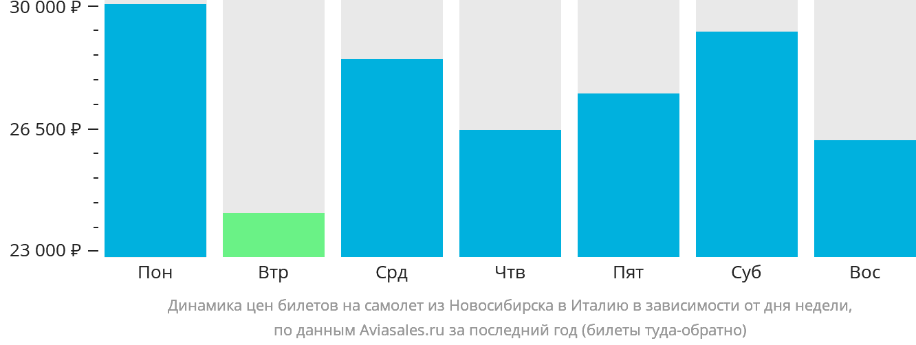 Динамика цен билетов на самолёт из Новосибирска в Италию в зависимости от дня недели