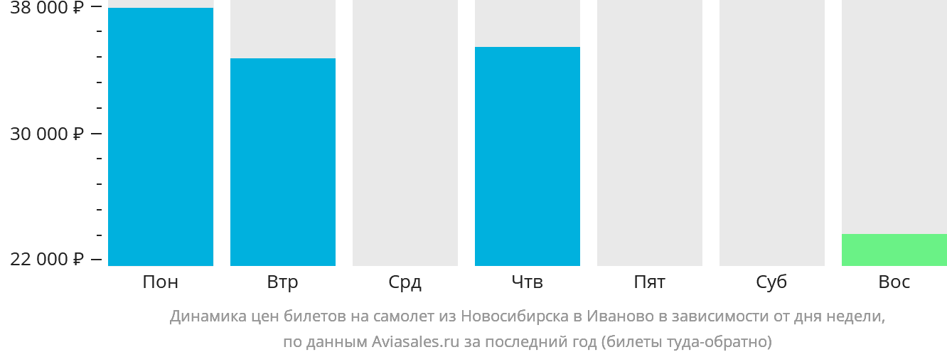 Динамика цен билетов на самолёт из Новосибирска в Иваново в зависимости от дня недели