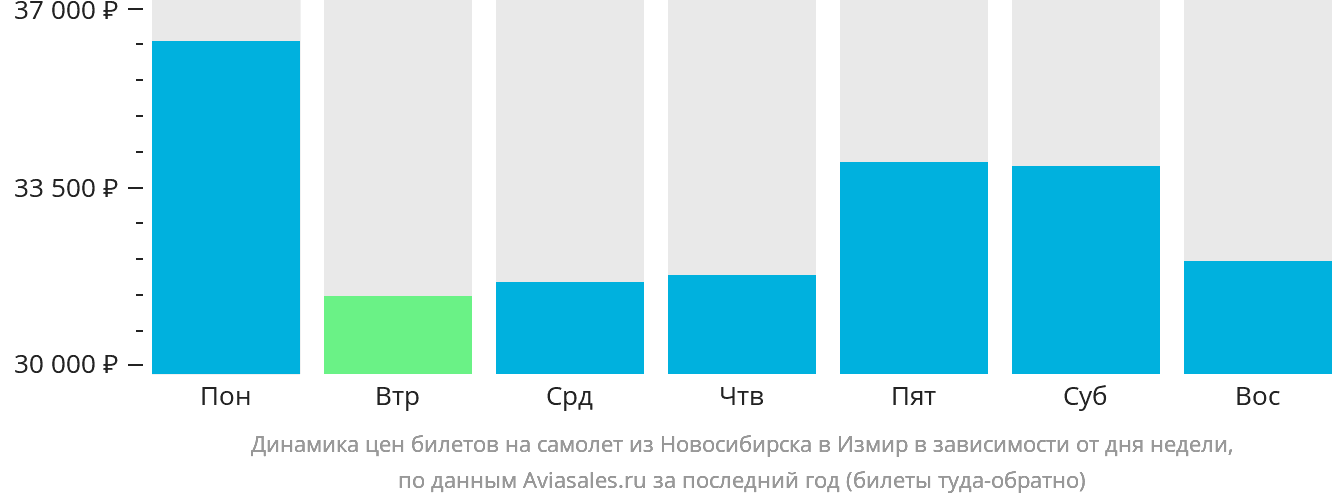 Динамика цен билетов на самолёт из Новосибирска в Измир в зависимости от дня недели
