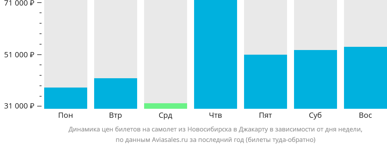 Динамика цен билетов на самолёт из Новосибирска в Джакарту в зависимости от дня недели