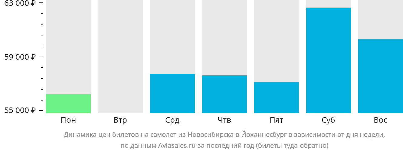 Динамика цен билетов на самолёт из Новосибирска в Йоханнесбург в зависимости от дня недели