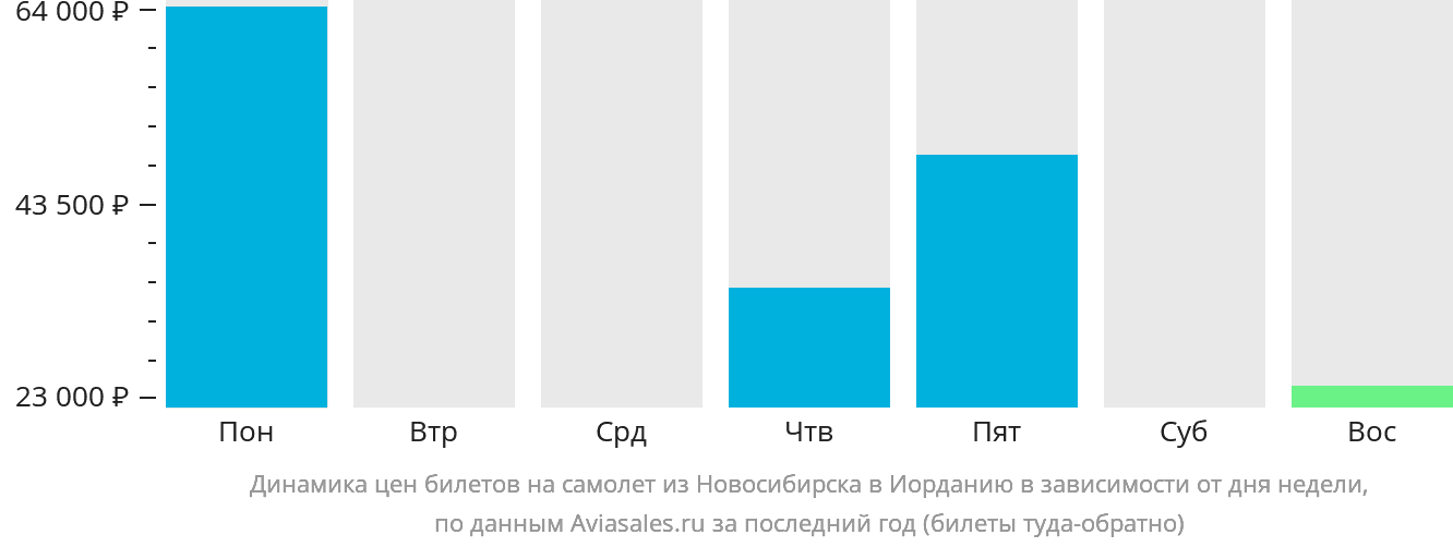 Динамика цен билетов на самолёт из Новосибирска в Иорданию в зависимости от дня недели