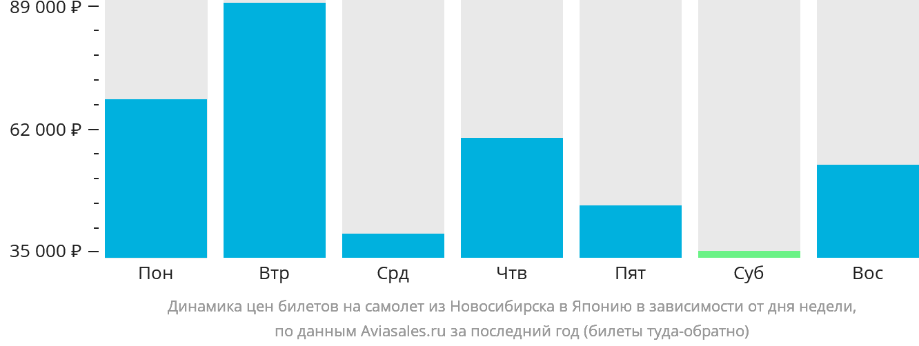 Динамика цен билетов на самолёт из Новосибирска в Японию в зависимости от дня недели