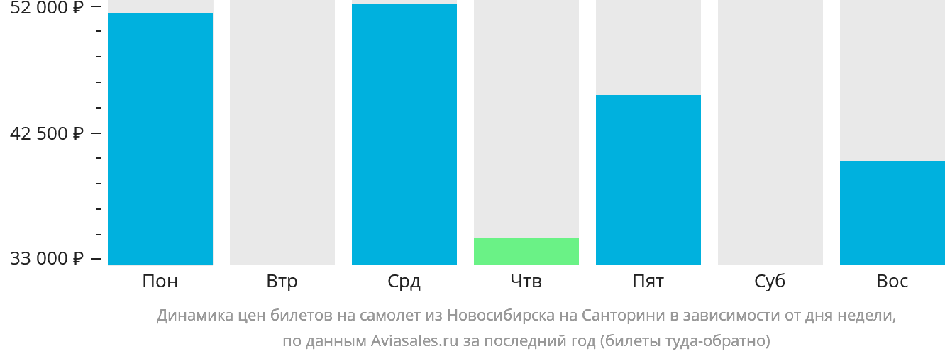 Динамика цен билетов на самолёт из Новосибирска на Тиру в зависимости от дня недели