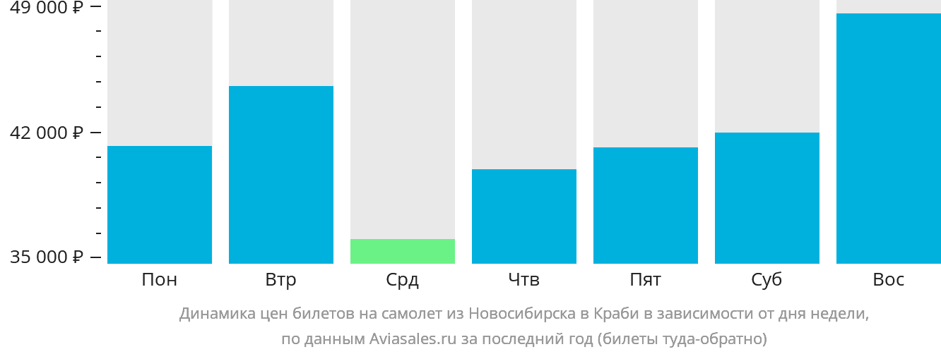 Динамика цен билетов на самолёт из Новосибирска в Краби в зависимости от дня недели