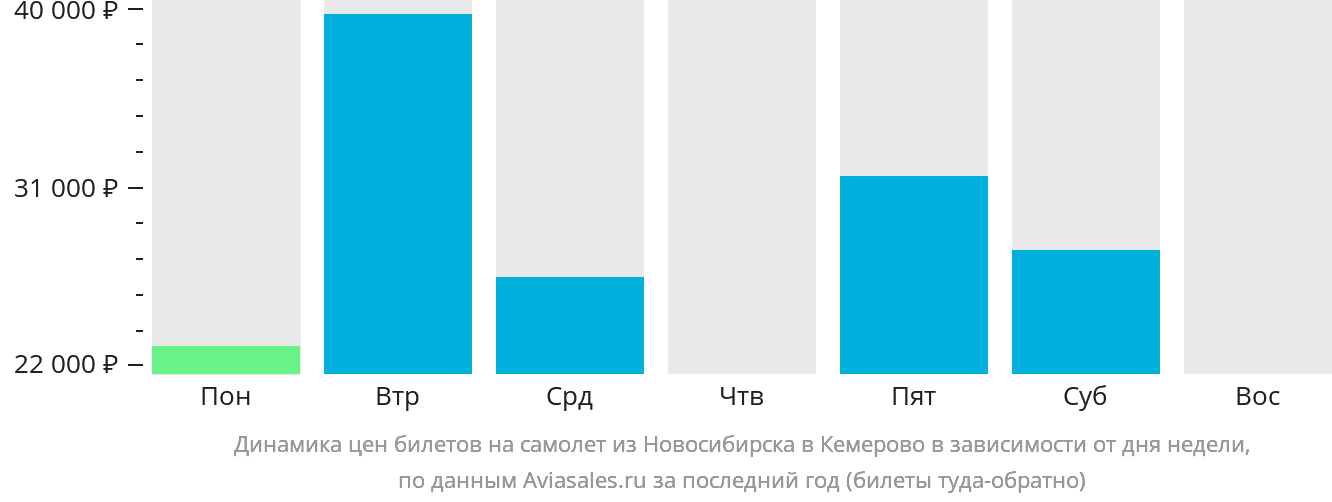 Динамика цен билетов на самолёт из Новосибирска в Кемерово в зависимости от дня недели