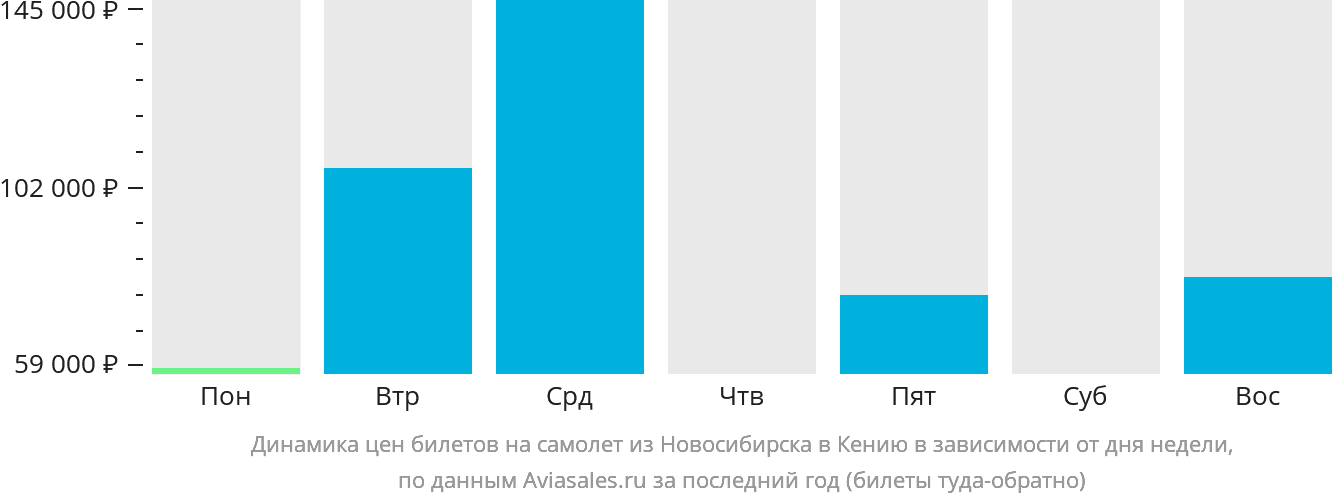 Динамика цен билетов на самолёт из Новосибирска в Кению в зависимости от дня недели