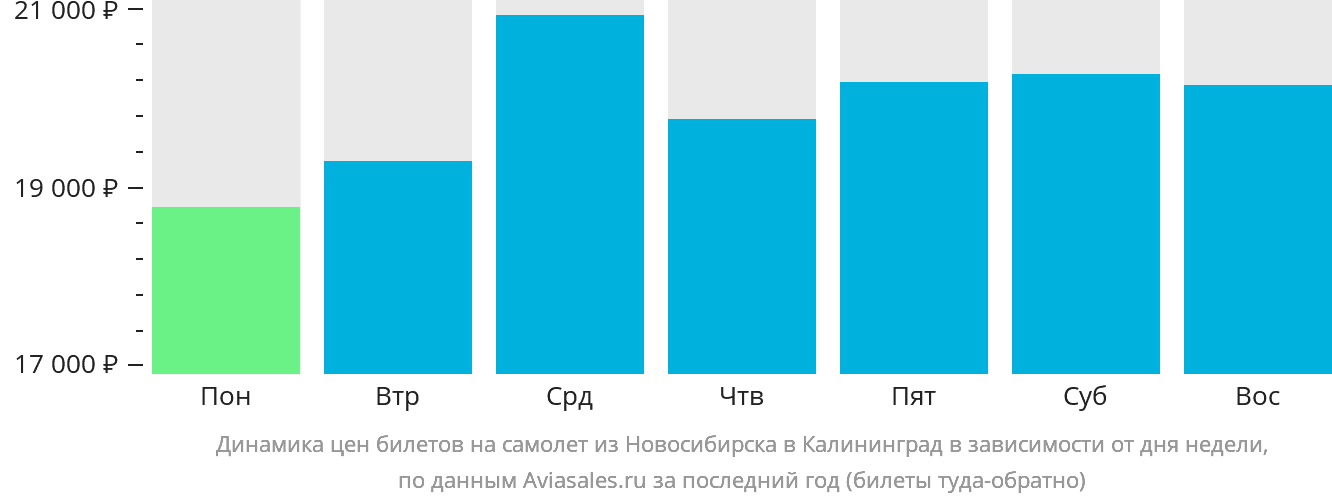 Динамика цен билетов на самолёт из Новосибирска в Калининград в зависимости от дня недели