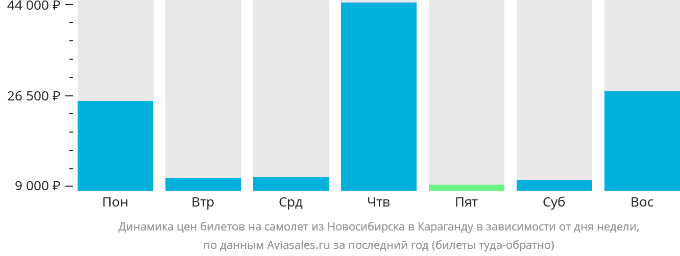 Динамика цен билетов на самолёт из Новосибирска в Караганду в зависимости от дня недели