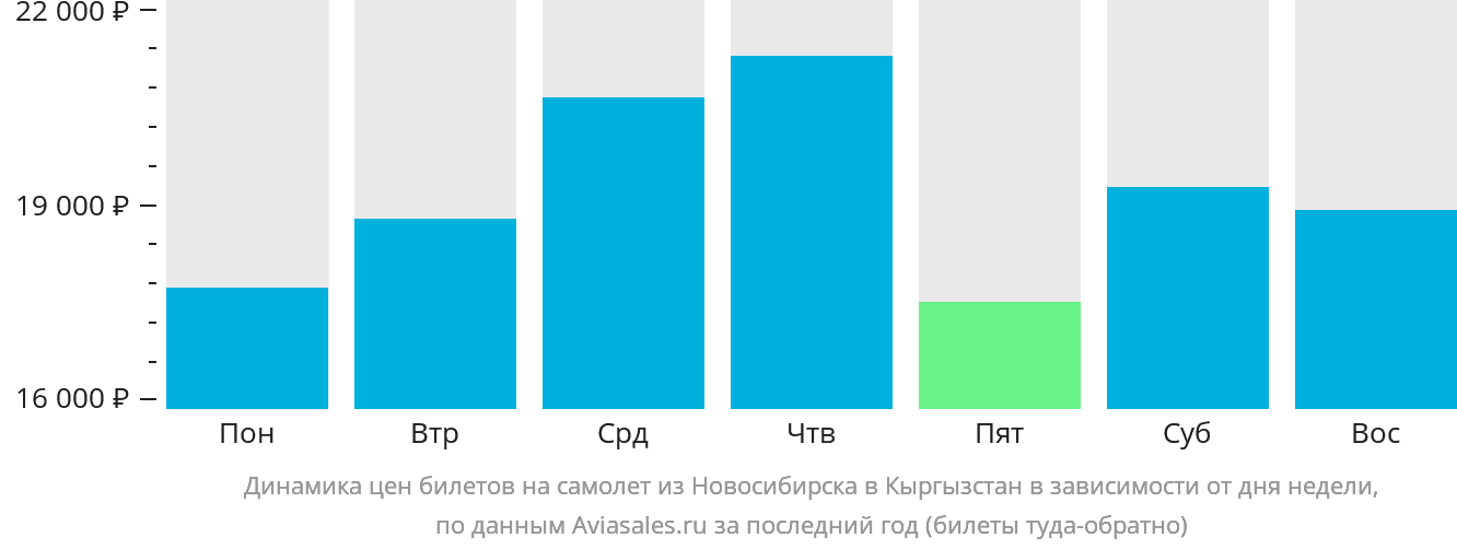 Динамика цен билетов на самолёт из Новосибирска в Кыргызстан в зависимости от дня недели