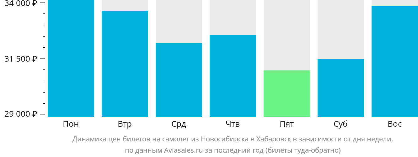 Динамика цен билетов на самолёт из Новосибирска в Хабаровск в зависимости от дня недели